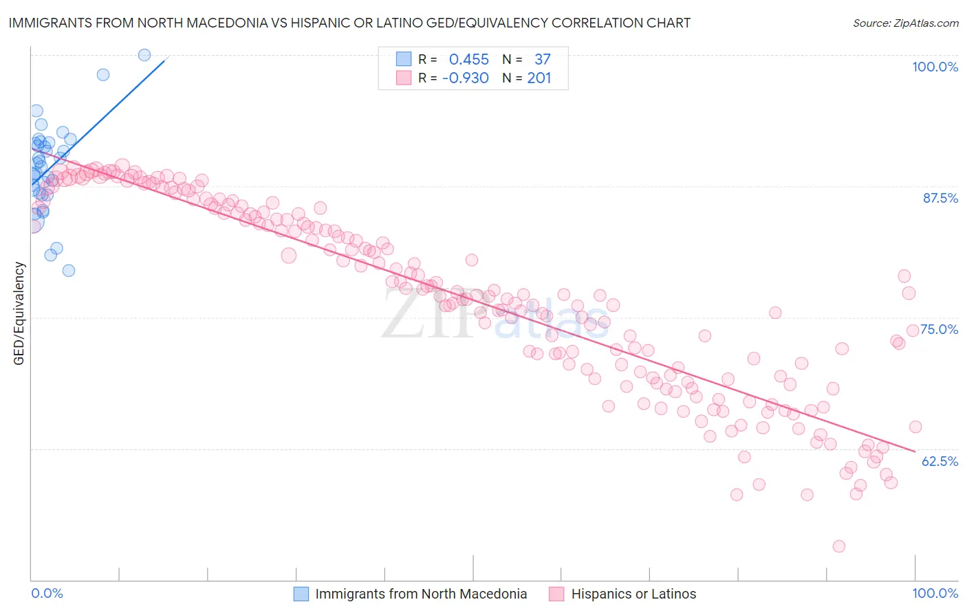 Immigrants from North Macedonia vs Hispanic or Latino GED/Equivalency