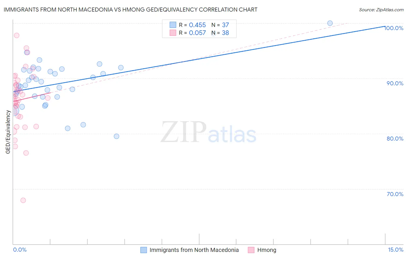 Immigrants from North Macedonia vs Hmong GED/Equivalency