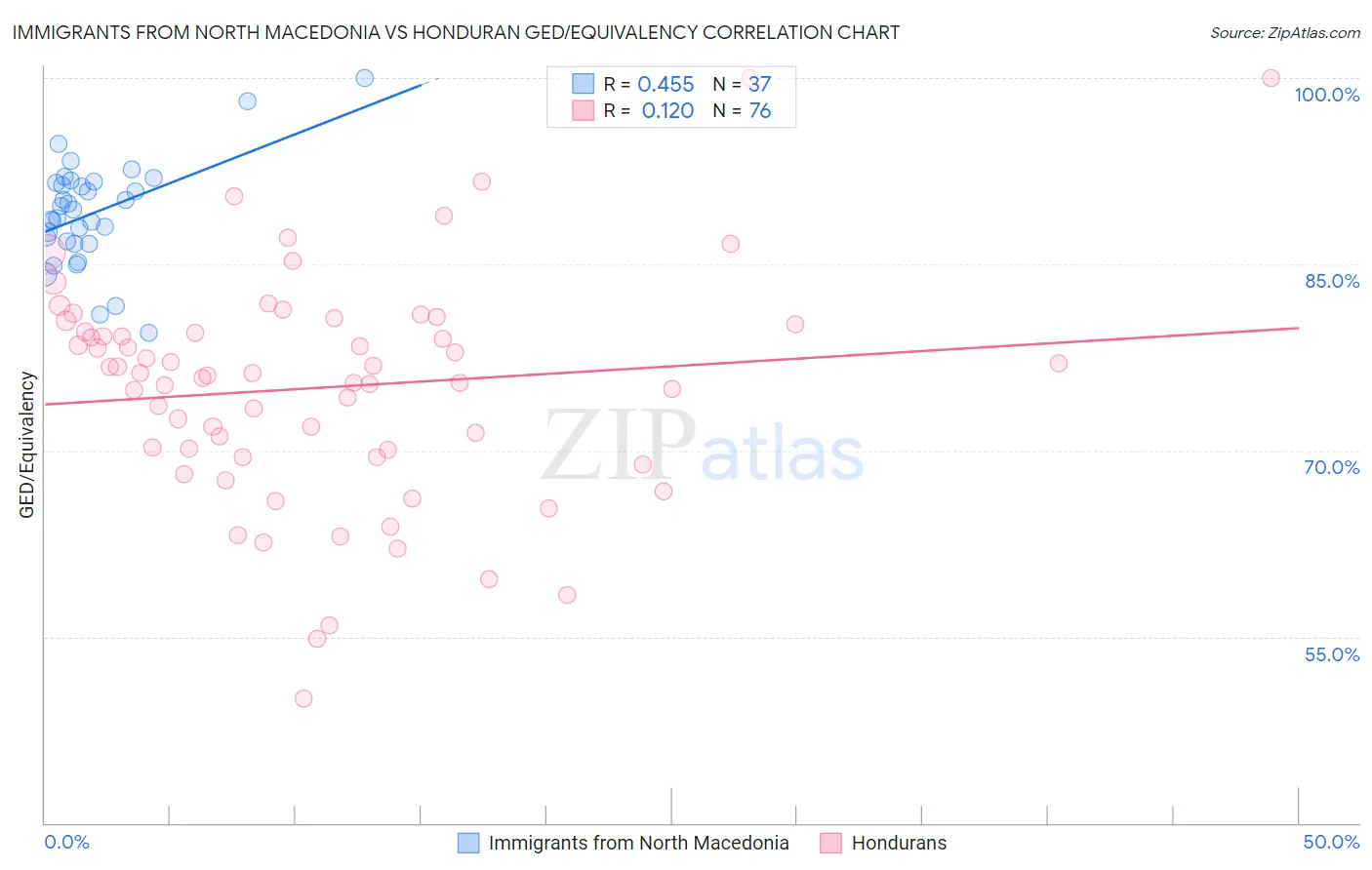 Immigrants from North Macedonia vs Honduran GED/Equivalency