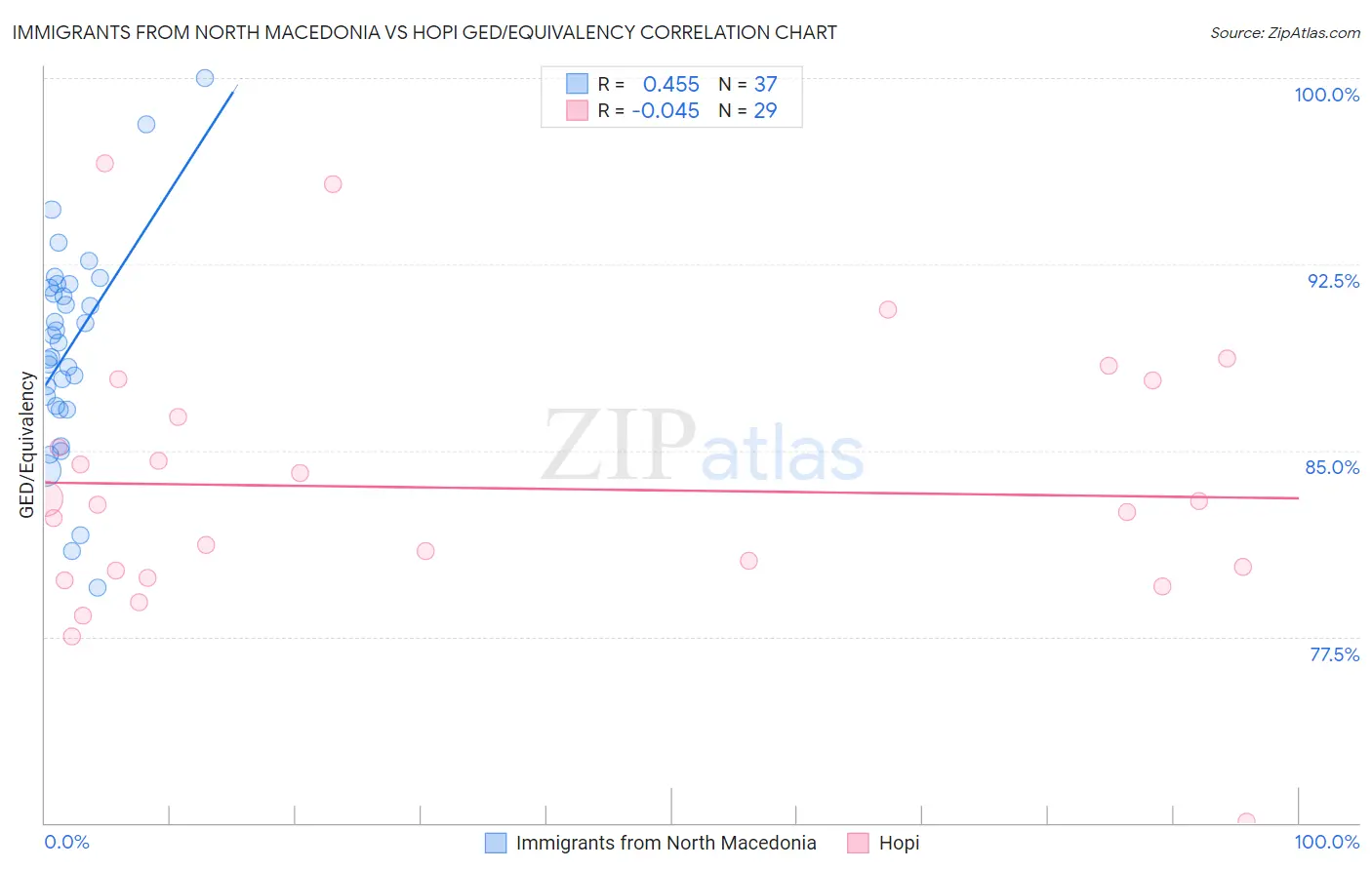 Immigrants from North Macedonia vs Hopi GED/Equivalency
