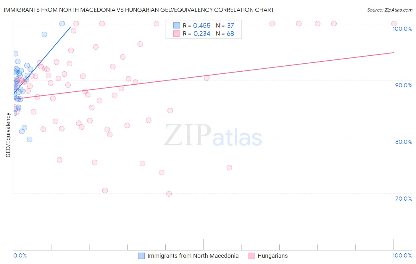 Immigrants from North Macedonia vs Hungarian GED/Equivalency