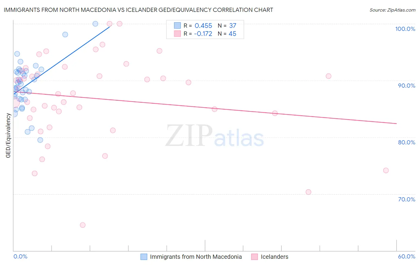 Immigrants from North Macedonia vs Icelander GED/Equivalency