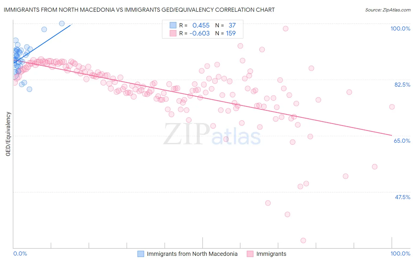 Immigrants from North Macedonia vs Immigrants GED/Equivalency