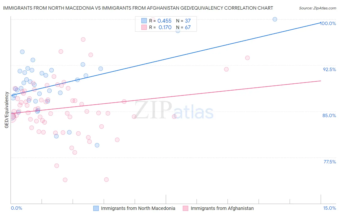 Immigrants from North Macedonia vs Immigrants from Afghanistan GED/Equivalency