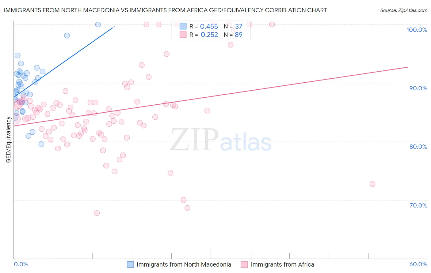 Immigrants from North Macedonia vs Immigrants from Africa GED/Equivalency