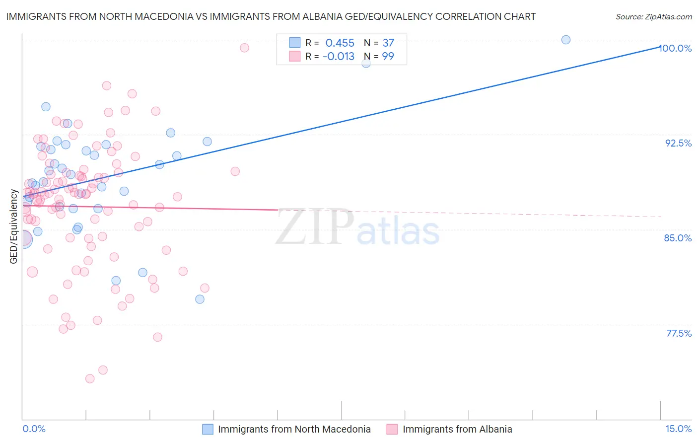 Immigrants from North Macedonia vs Immigrants from Albania GED/Equivalency