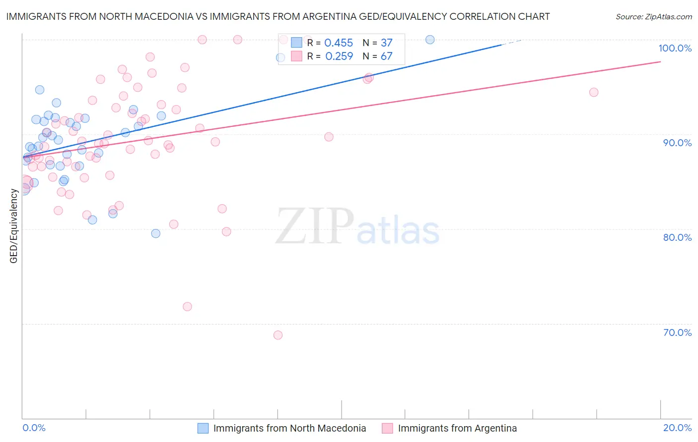 Immigrants from North Macedonia vs Immigrants from Argentina GED/Equivalency