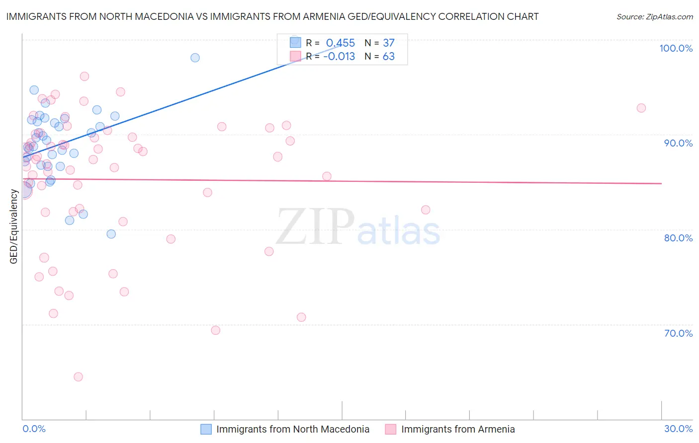 Immigrants from North Macedonia vs Immigrants from Armenia GED/Equivalency