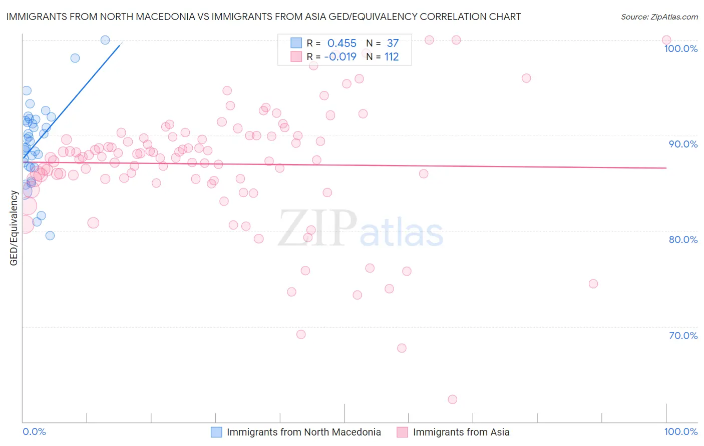 Immigrants from North Macedonia vs Immigrants from Asia GED/Equivalency