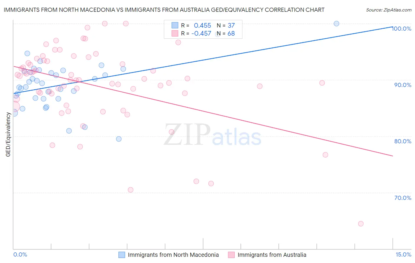 Immigrants from North Macedonia vs Immigrants from Australia GED/Equivalency
