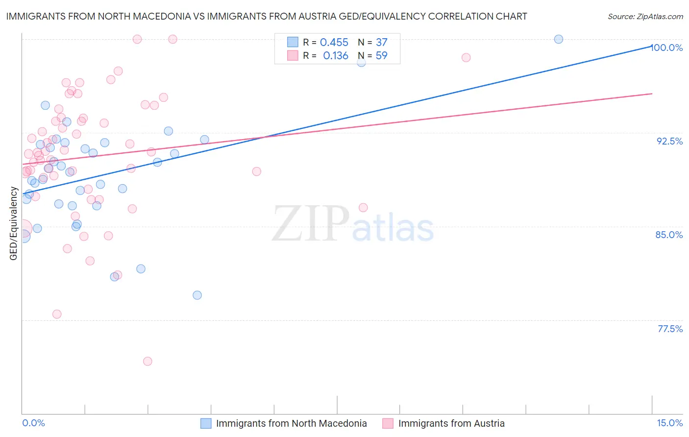 Immigrants from North Macedonia vs Immigrants from Austria GED/Equivalency
