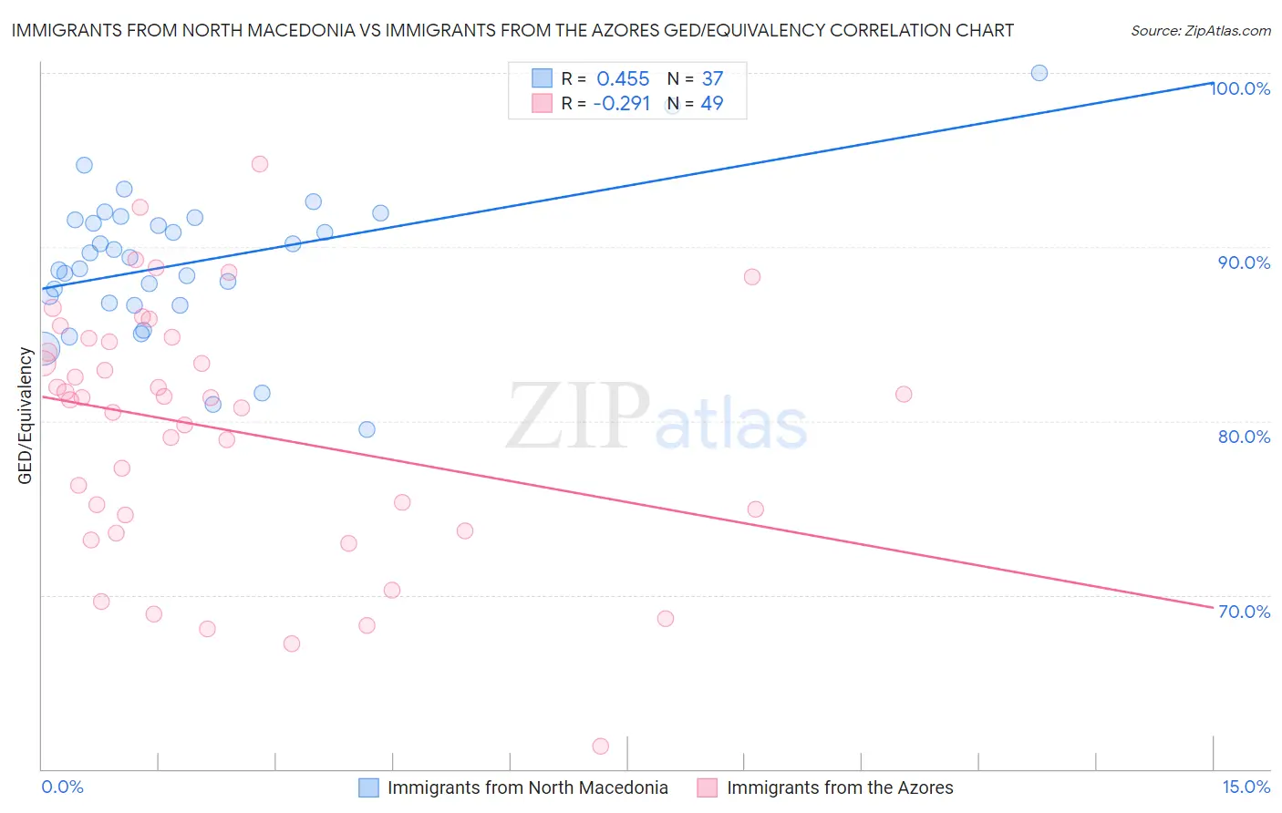 Immigrants from North Macedonia vs Immigrants from the Azores GED/Equivalency