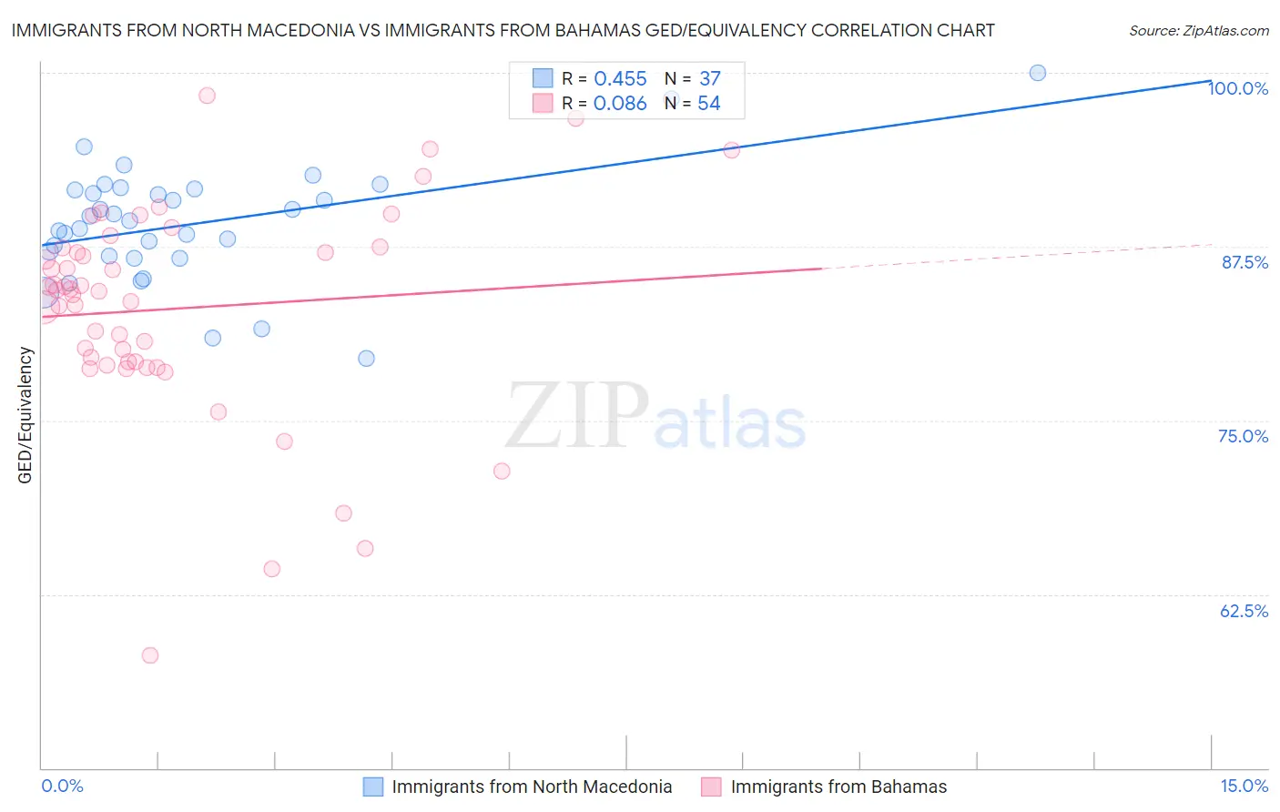 Immigrants from North Macedonia vs Immigrants from Bahamas GED/Equivalency