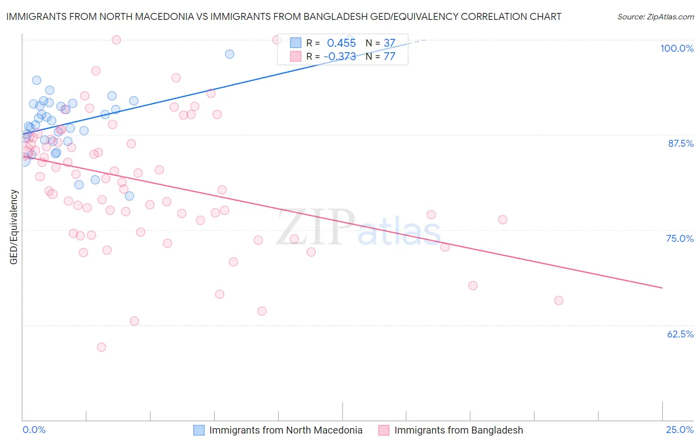 Immigrants from North Macedonia vs Immigrants from Bangladesh GED/Equivalency