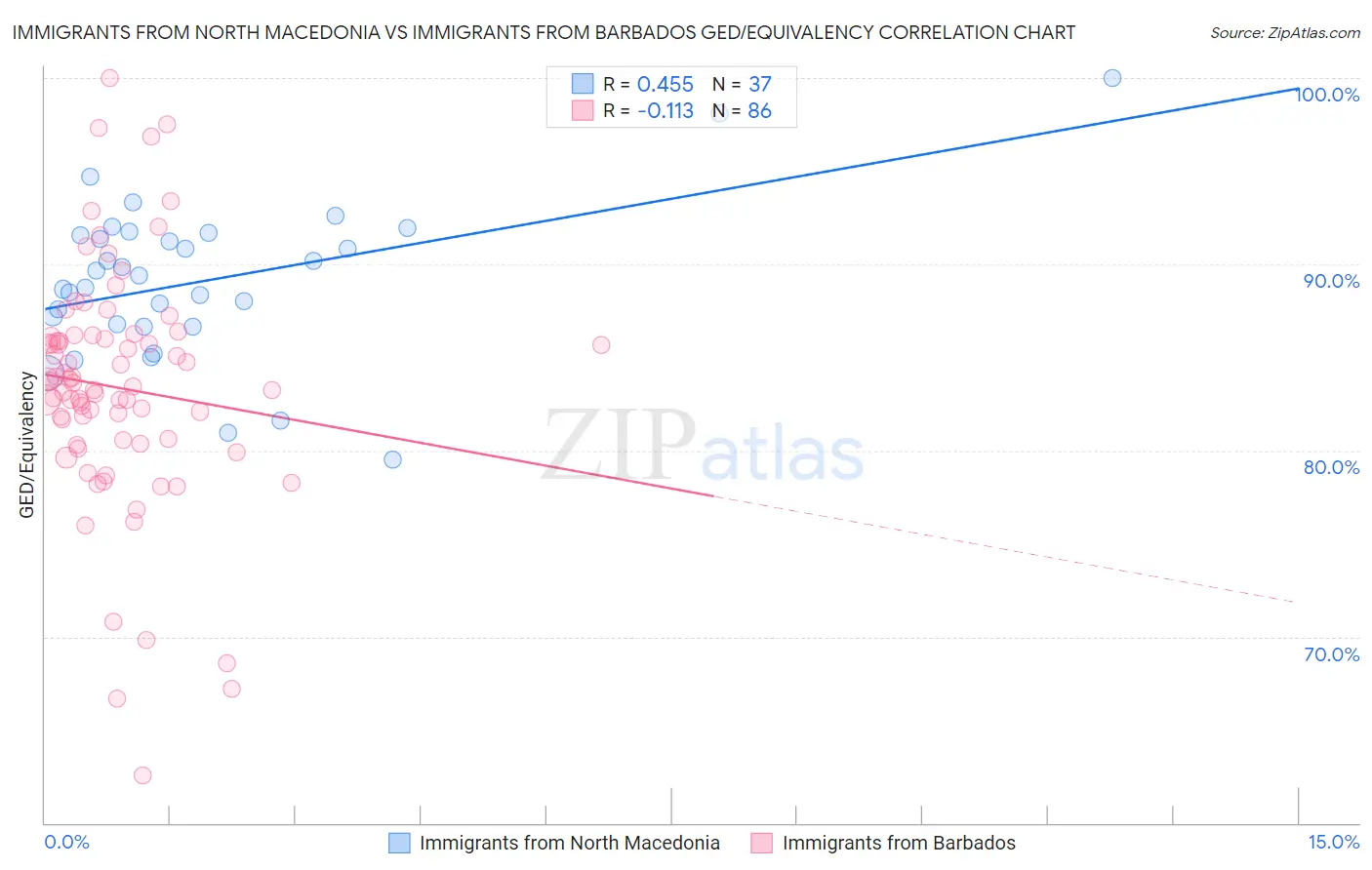 Immigrants from North Macedonia vs Immigrants from Barbados GED/Equivalency