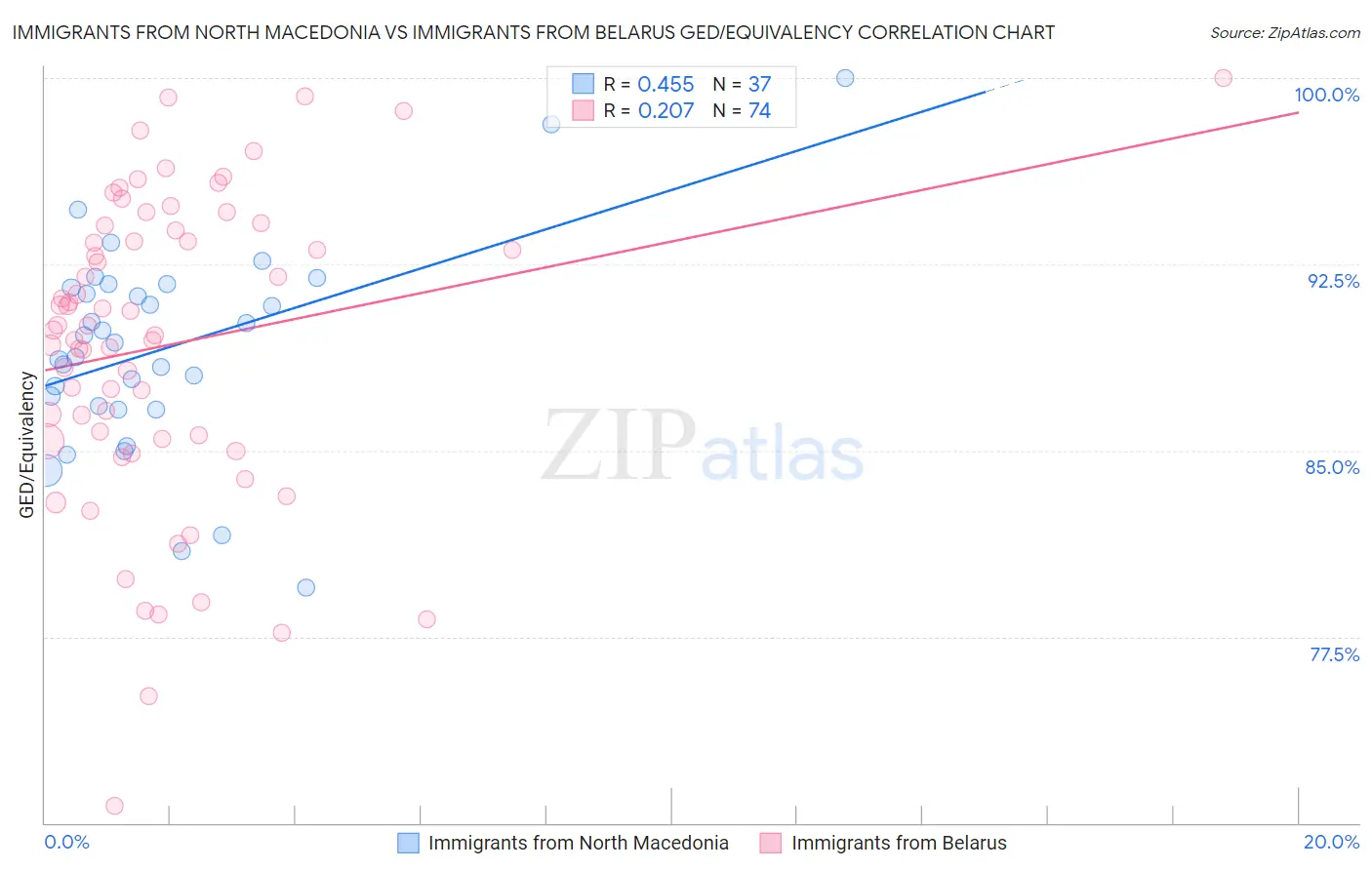 Immigrants from North Macedonia vs Immigrants from Belarus GED/Equivalency