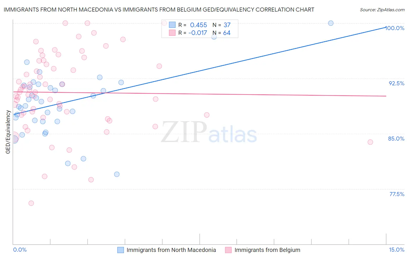 Immigrants from North Macedonia vs Immigrants from Belgium GED/Equivalency