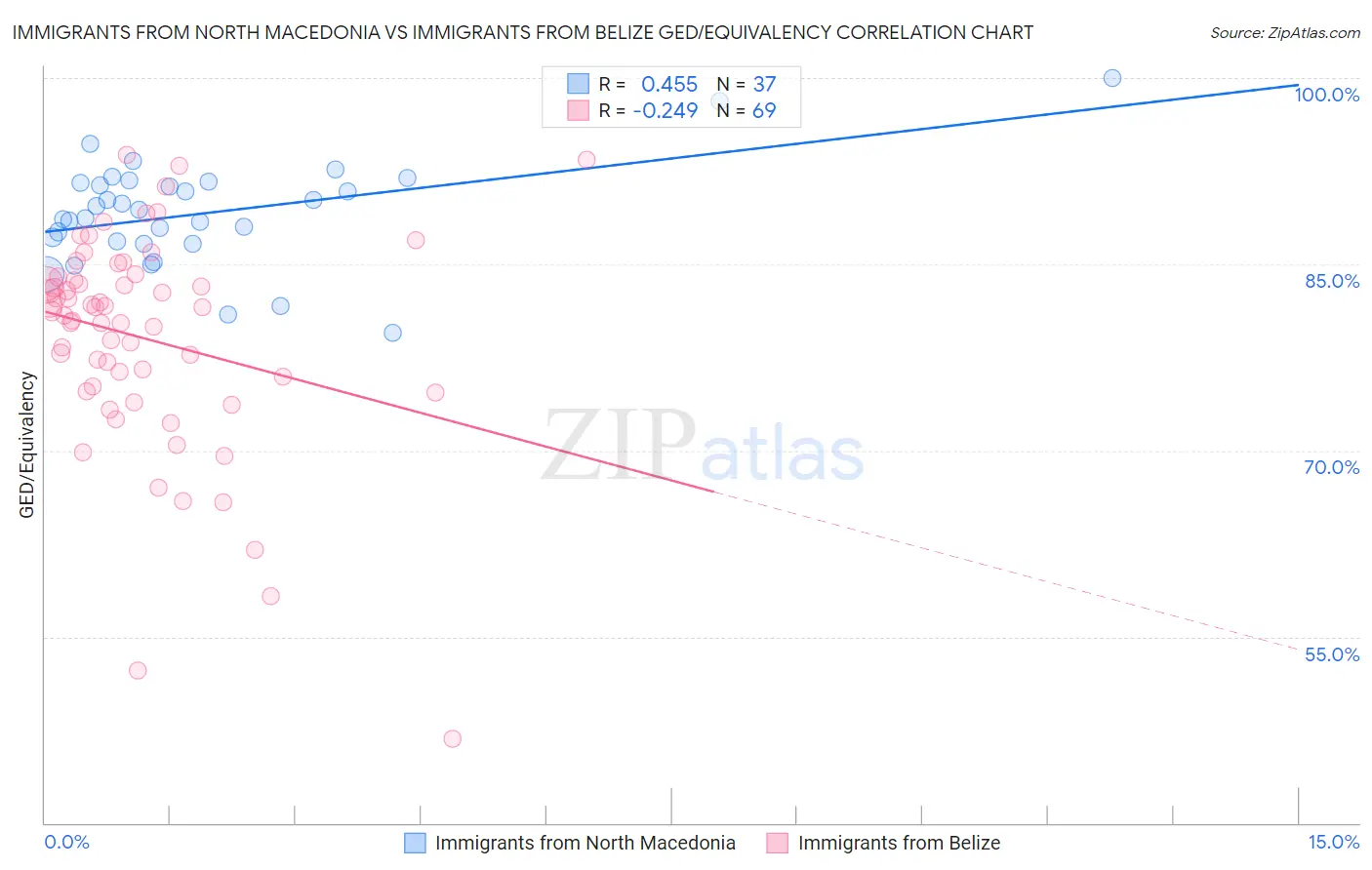Immigrants from North Macedonia vs Immigrants from Belize GED/Equivalency