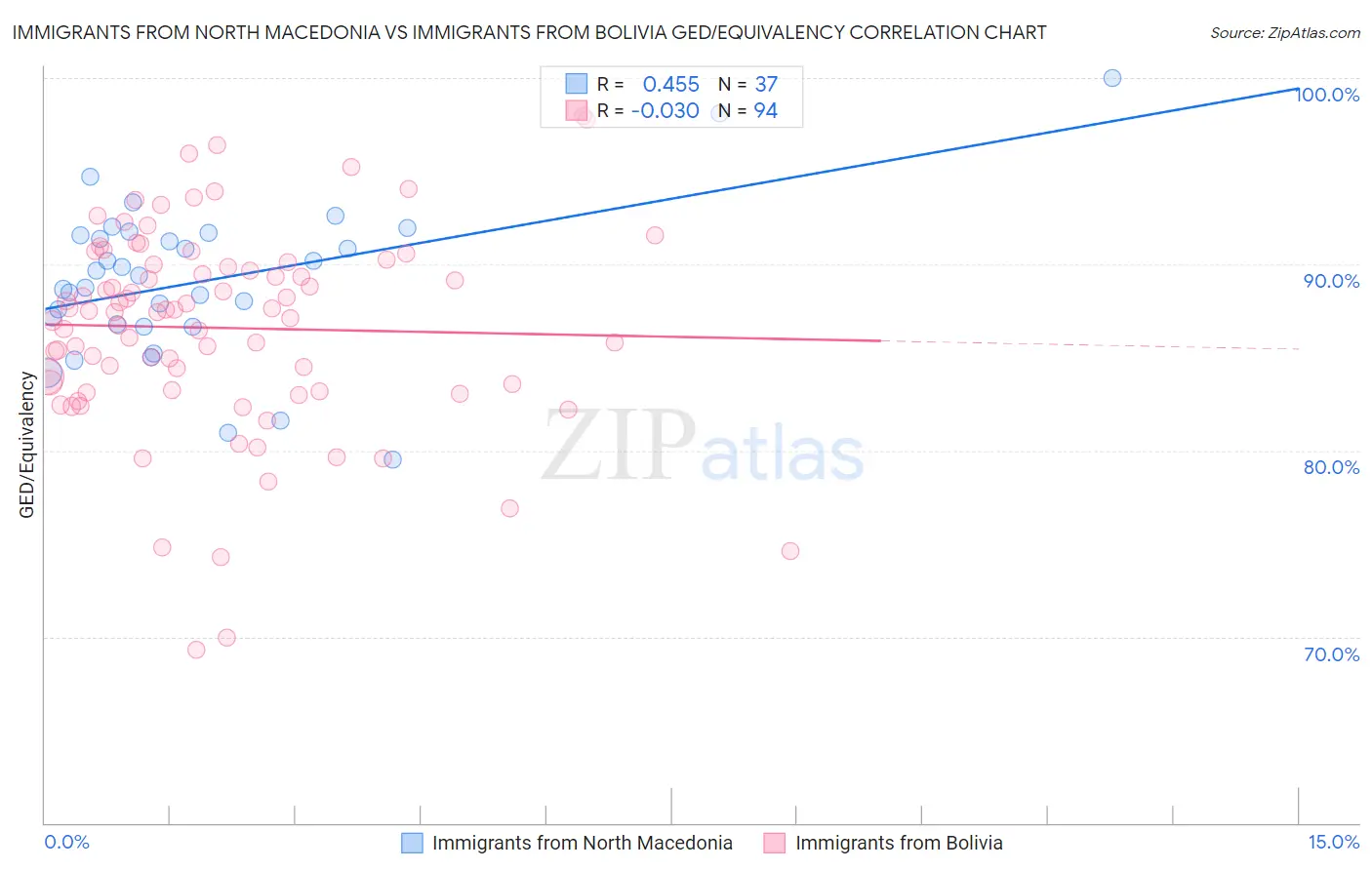 Immigrants from North Macedonia vs Immigrants from Bolivia GED/Equivalency