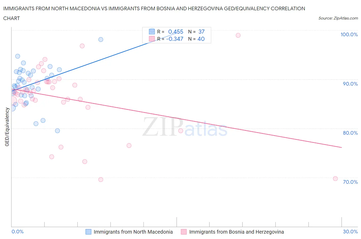 Immigrants from North Macedonia vs Immigrants from Bosnia and Herzegovina GED/Equivalency