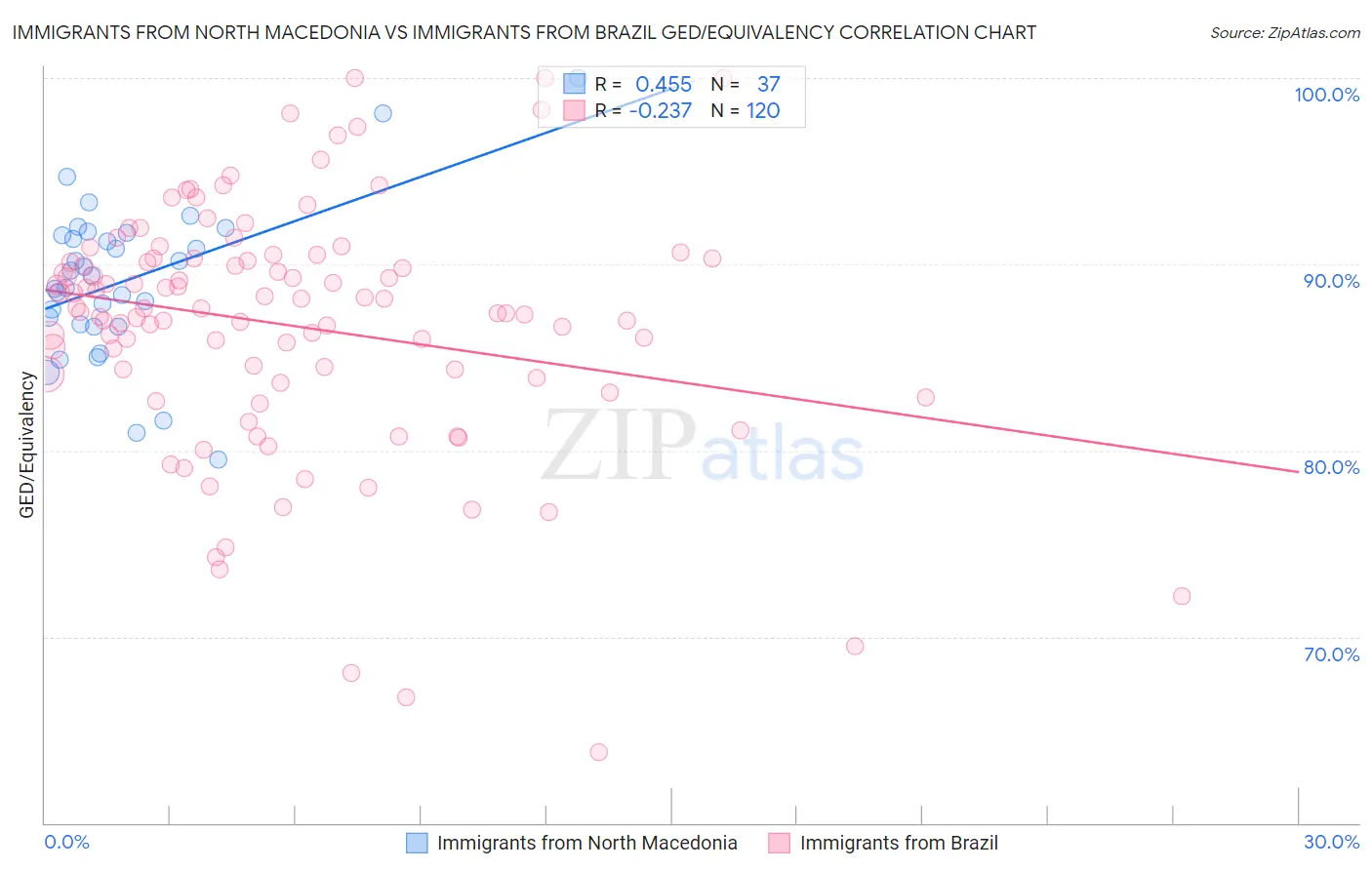 Immigrants from North Macedonia vs Immigrants from Brazil GED/Equivalency