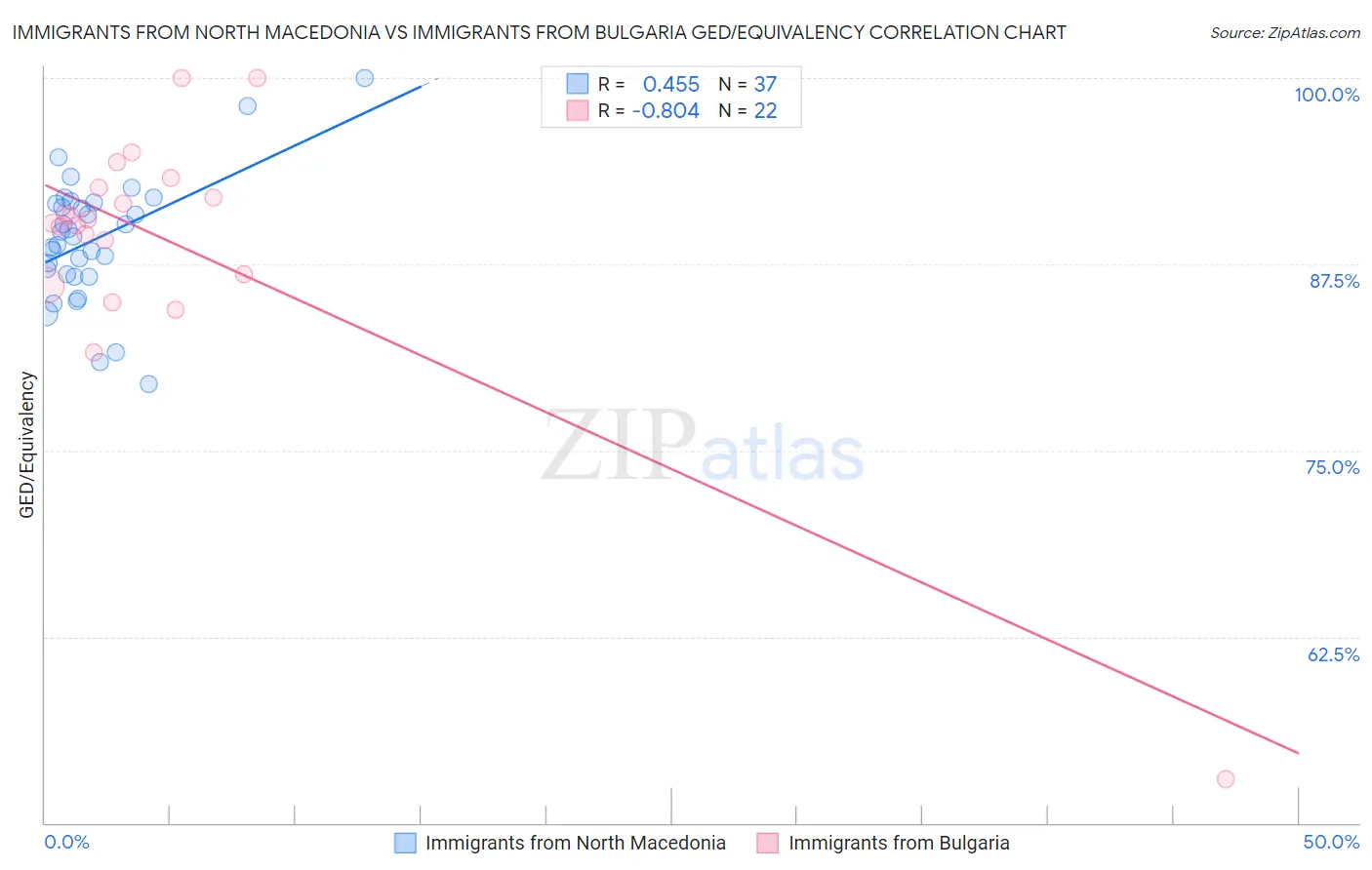 Immigrants from North Macedonia vs Immigrants from Bulgaria GED/Equivalency