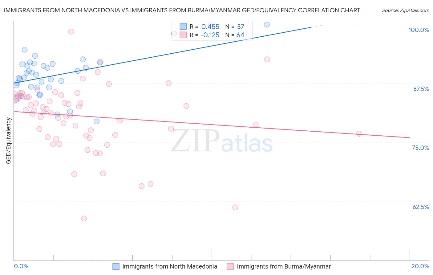 Immigrants from North Macedonia vs Immigrants from Burma/Myanmar GED/Equivalency