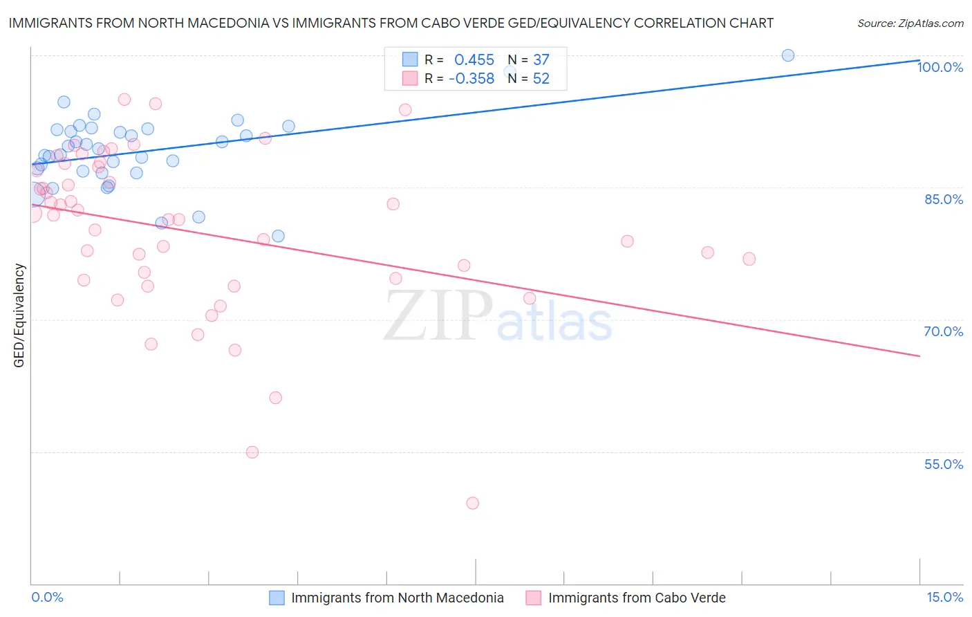 Immigrants from North Macedonia vs Immigrants from Cabo Verde GED/Equivalency
