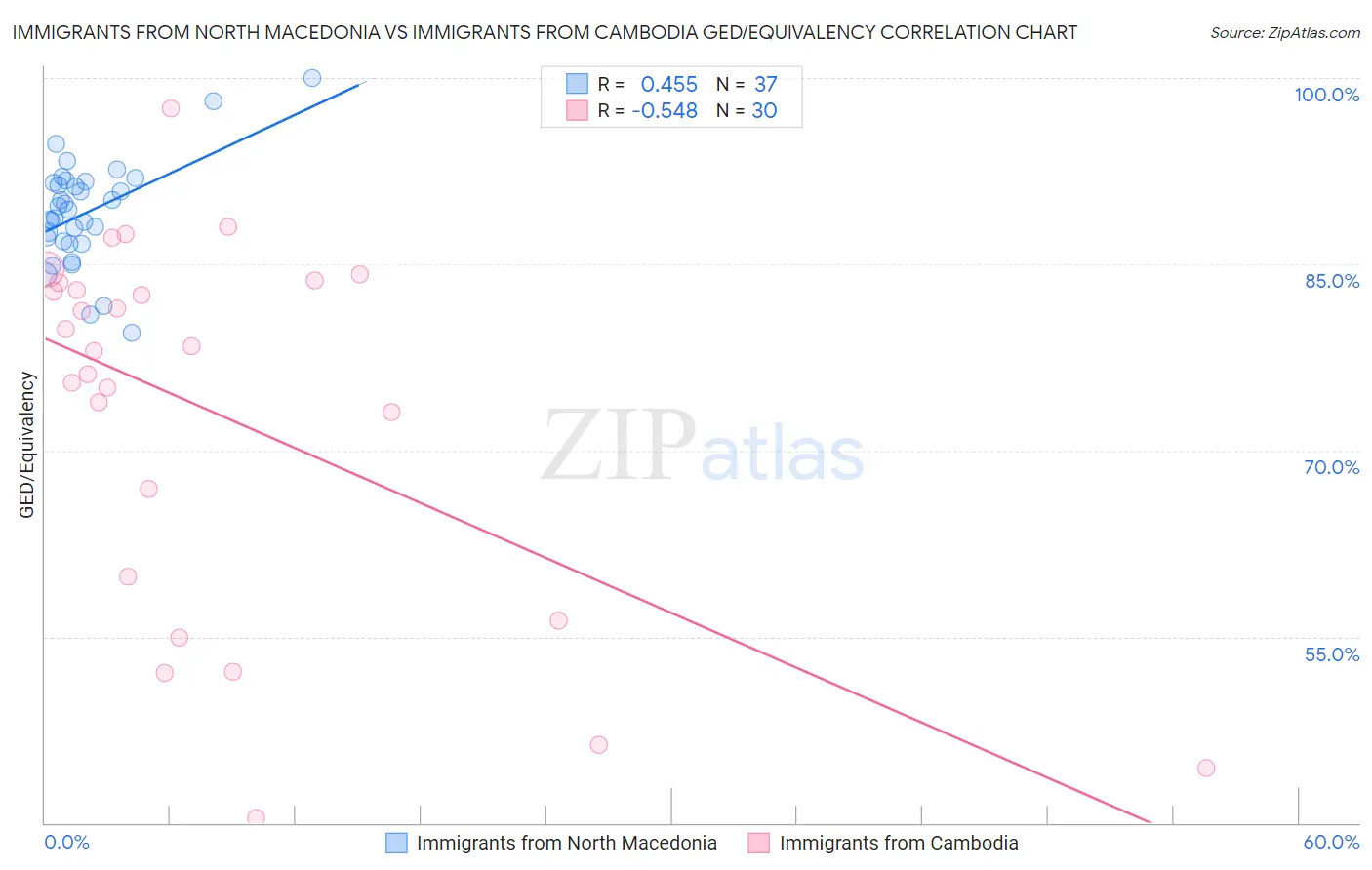 Immigrants from North Macedonia vs Immigrants from Cambodia GED/Equivalency