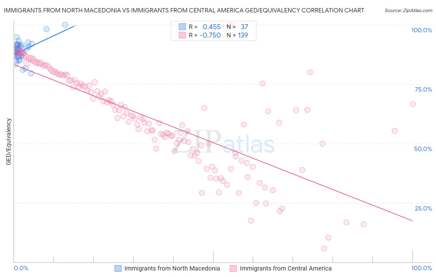 Immigrants from North Macedonia vs Immigrants from Central America GED/Equivalency