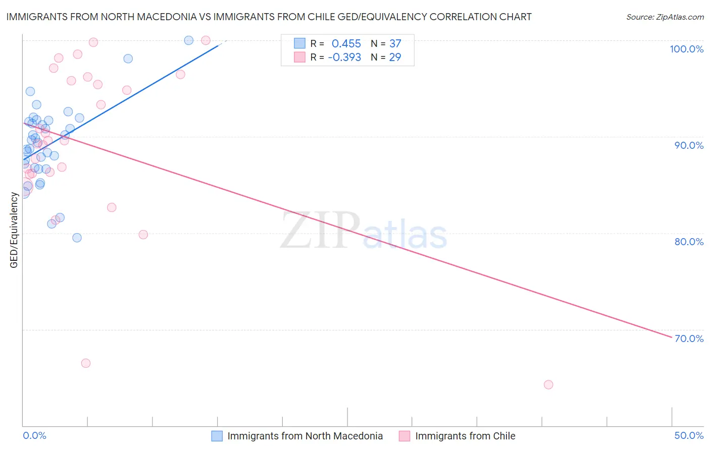 Immigrants from North Macedonia vs Immigrants from Chile GED/Equivalency