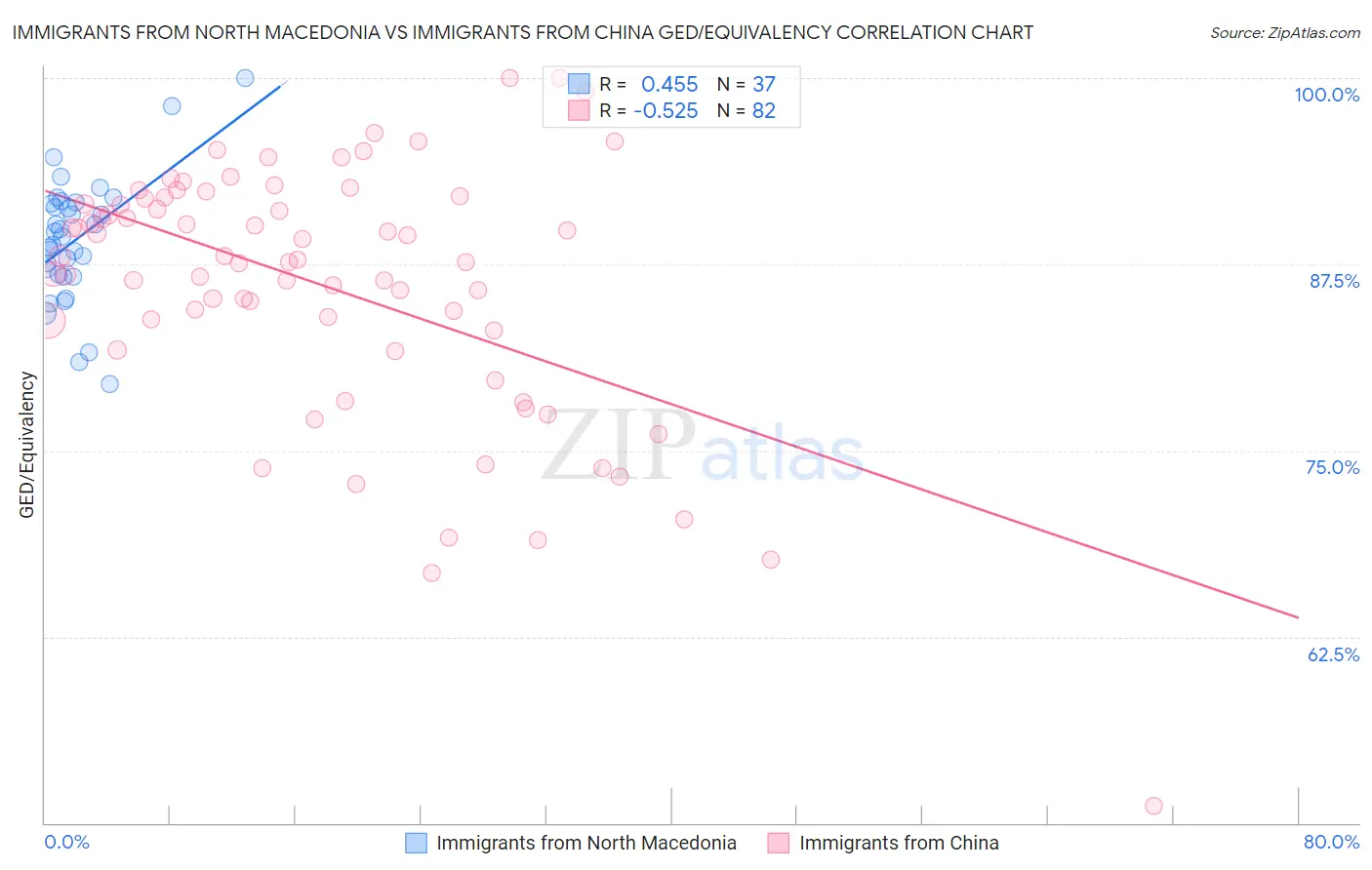 Immigrants from North Macedonia vs Immigrants from China GED/Equivalency