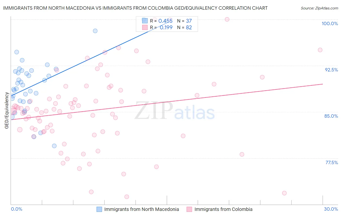 Immigrants from North Macedonia vs Immigrants from Colombia GED/Equivalency