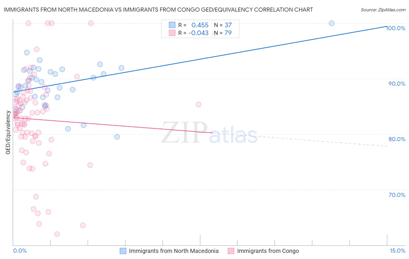 Immigrants from North Macedonia vs Immigrants from Congo GED/Equivalency