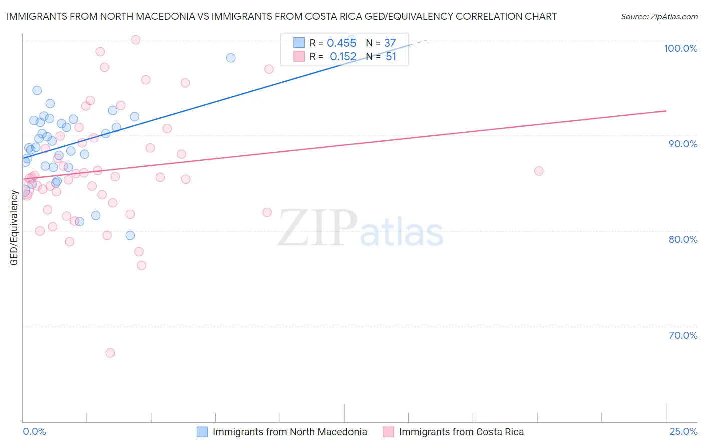Immigrants from North Macedonia vs Immigrants from Costa Rica GED/Equivalency