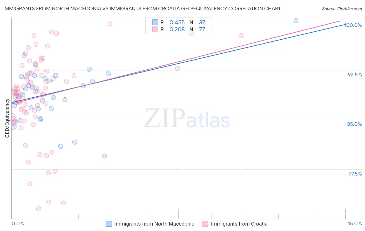 Immigrants from North Macedonia vs Immigrants from Croatia GED/Equivalency