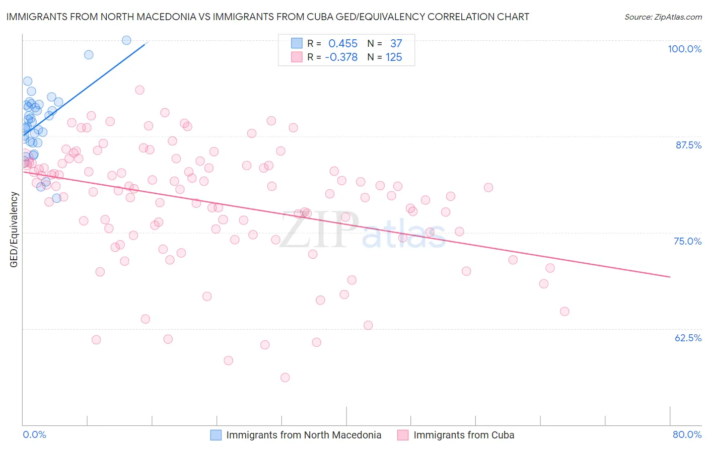 Immigrants from North Macedonia vs Immigrants from Cuba GED/Equivalency