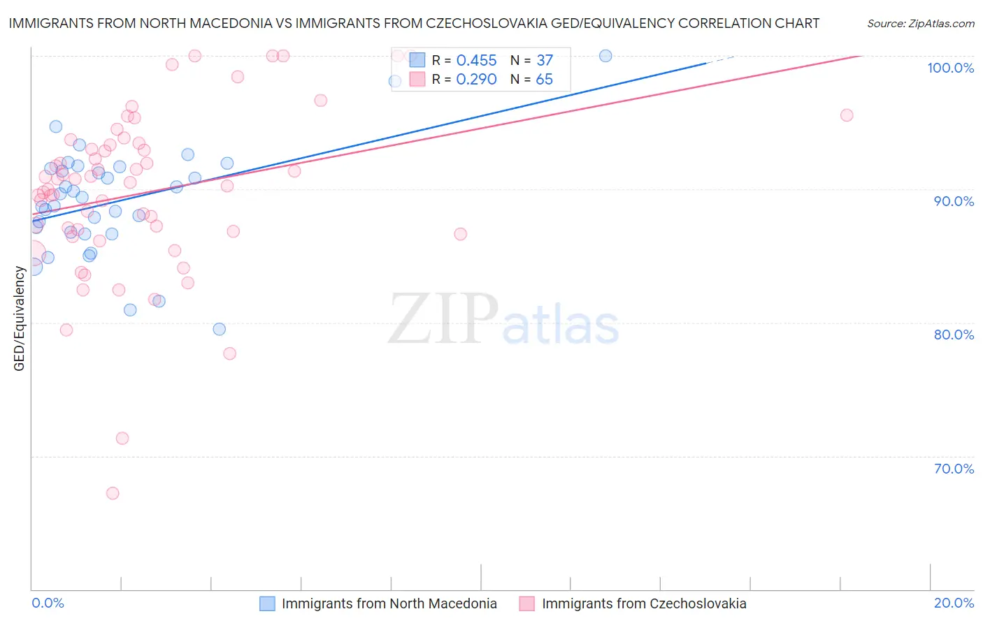 Immigrants from North Macedonia vs Immigrants from Czechoslovakia GED/Equivalency