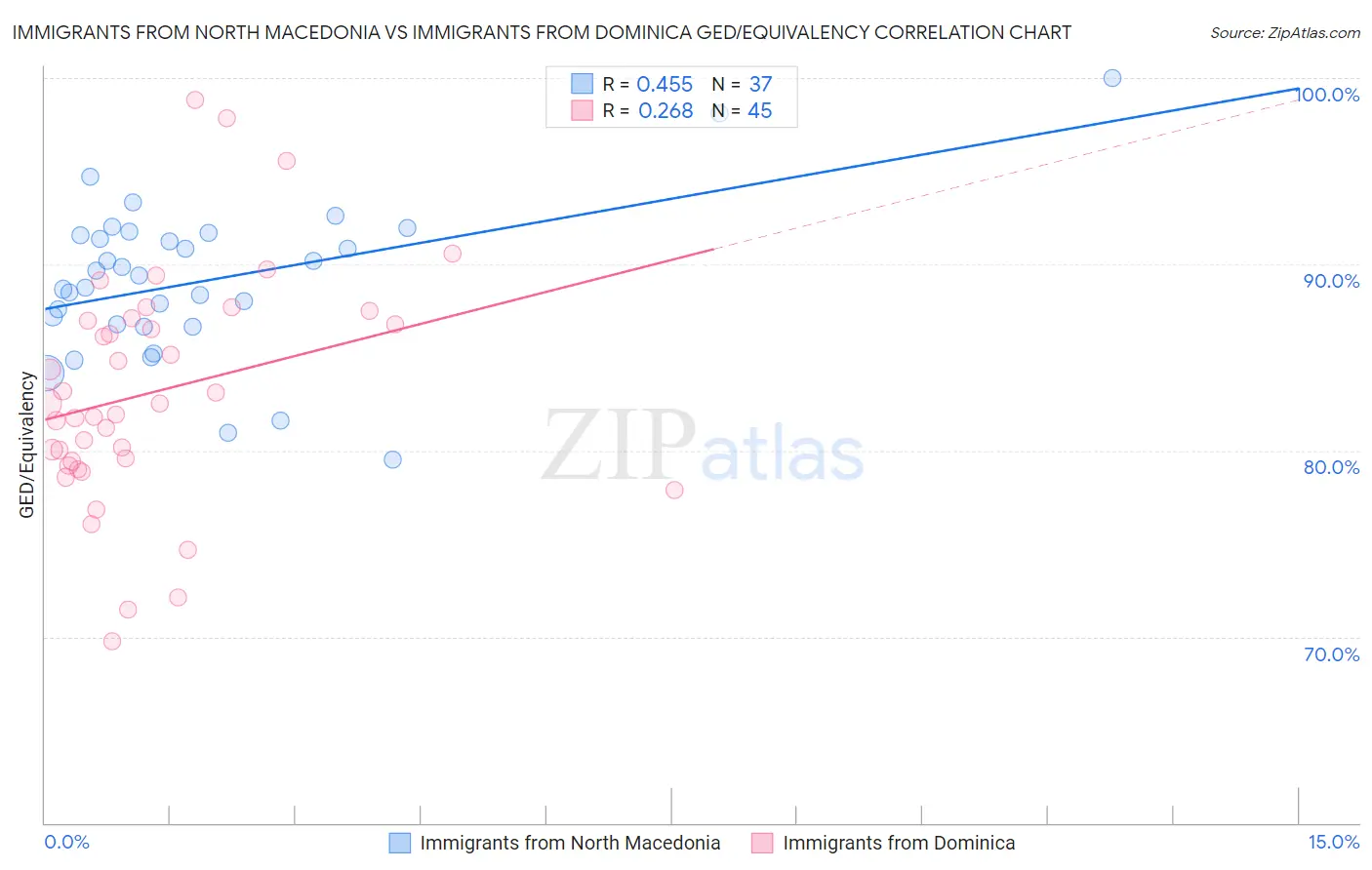 Immigrants from North Macedonia vs Immigrants from Dominica GED/Equivalency
