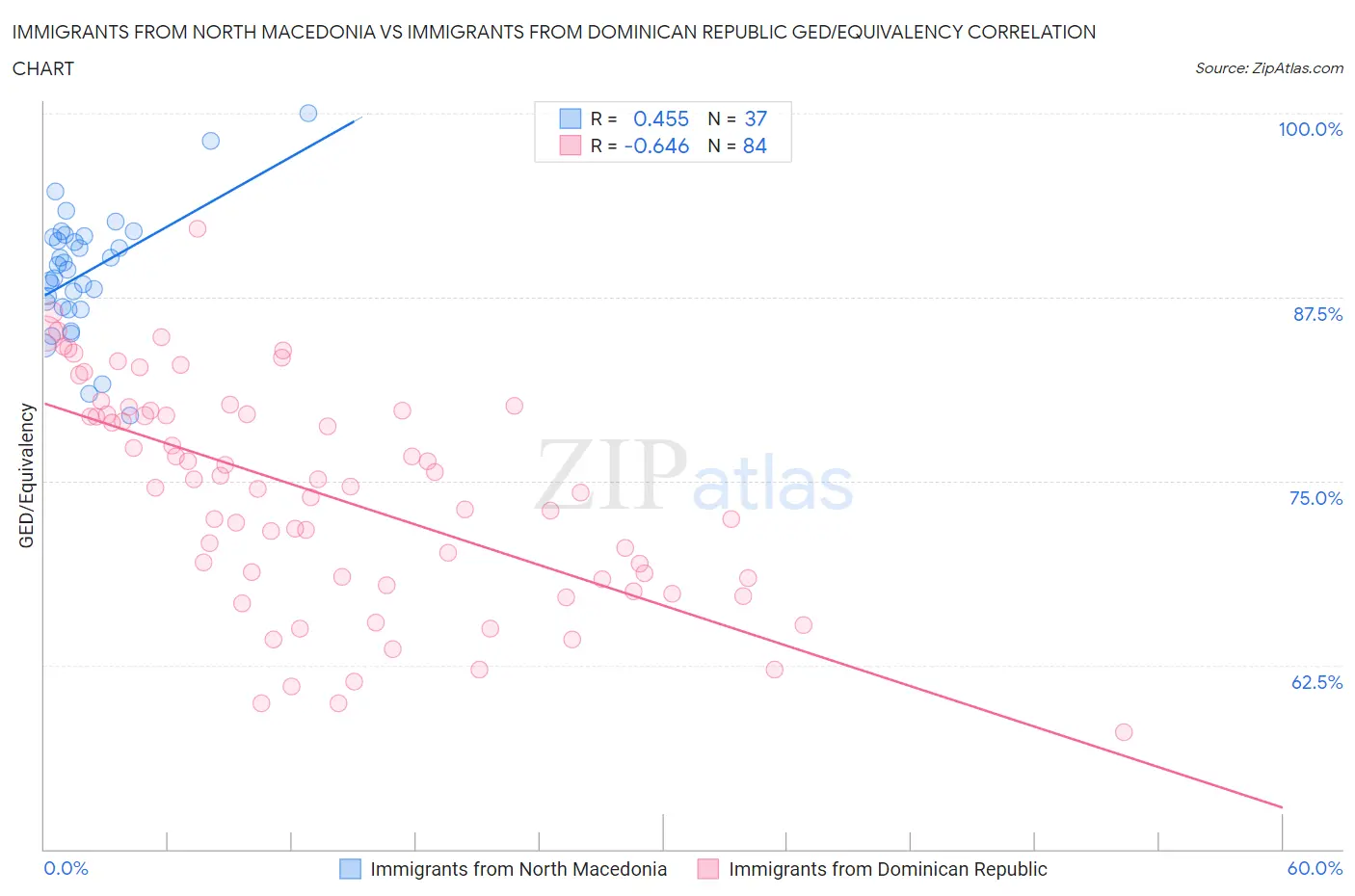 Immigrants from North Macedonia vs Immigrants from Dominican Republic GED/Equivalency