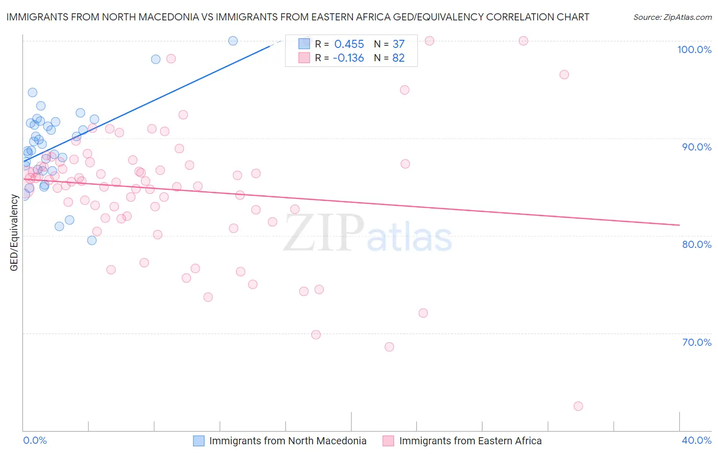 Immigrants from North Macedonia vs Immigrants from Eastern Africa GED/Equivalency
