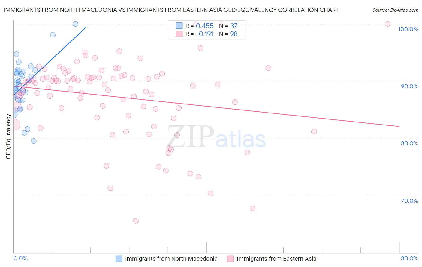 Immigrants from North Macedonia vs Immigrants from Eastern Asia GED/Equivalency