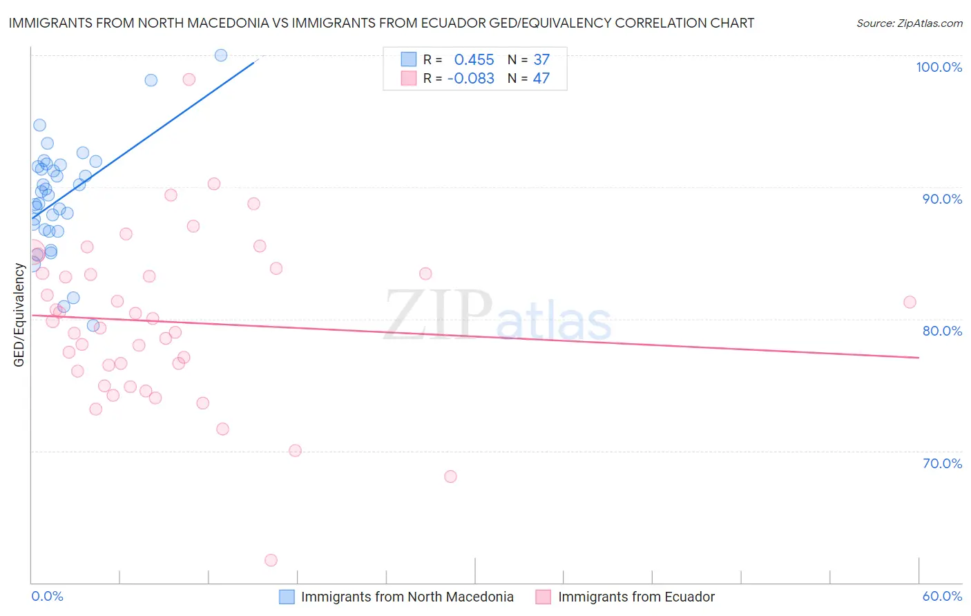 Immigrants from North Macedonia vs Immigrants from Ecuador GED/Equivalency