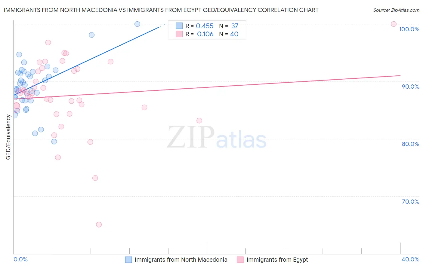 Immigrants from North Macedonia vs Immigrants from Egypt GED/Equivalency