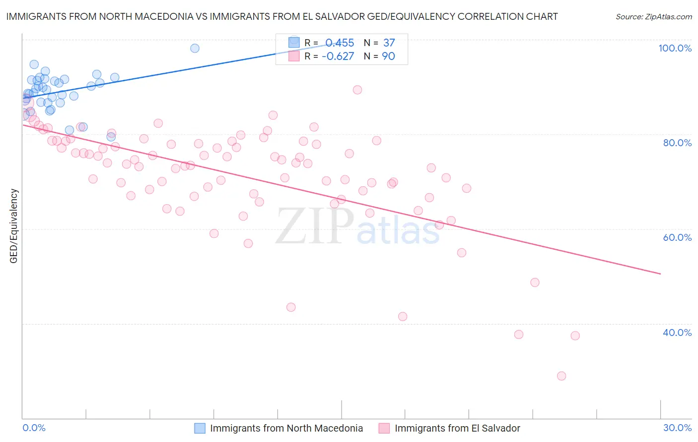 Immigrants from North Macedonia vs Immigrants from El Salvador GED/Equivalency