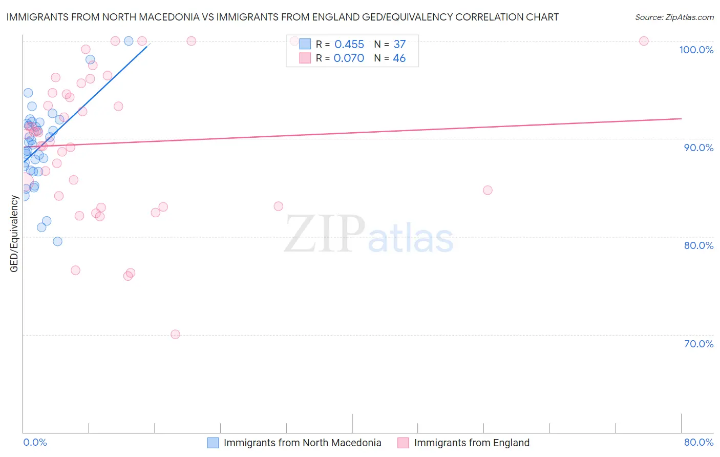 Immigrants from North Macedonia vs Immigrants from England GED/Equivalency