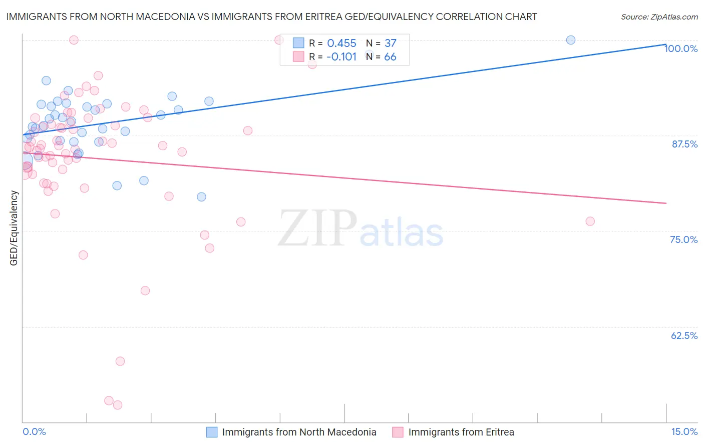 Immigrants from North Macedonia vs Immigrants from Eritrea GED/Equivalency