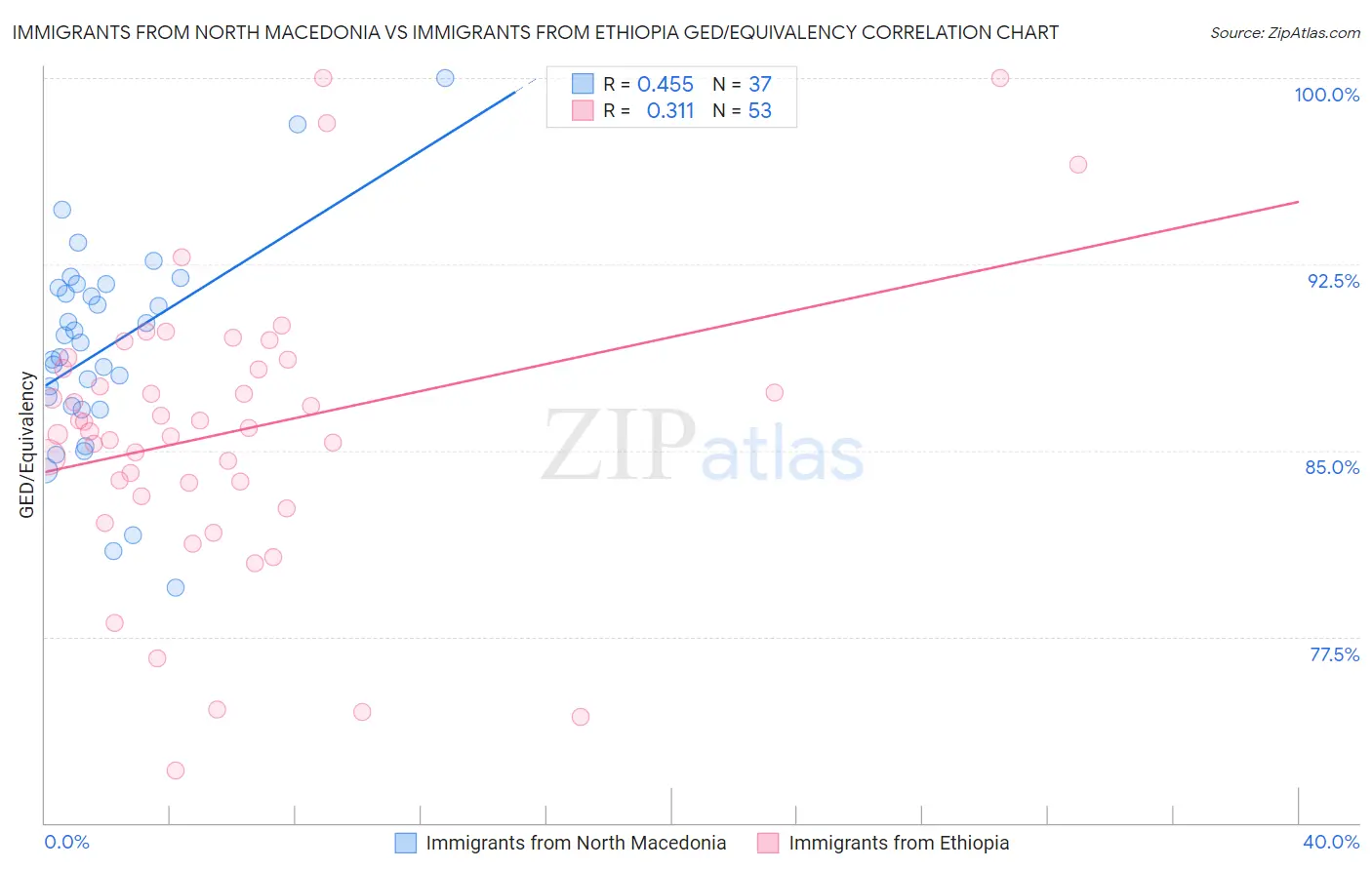 Immigrants from North Macedonia vs Immigrants from Ethiopia GED/Equivalency