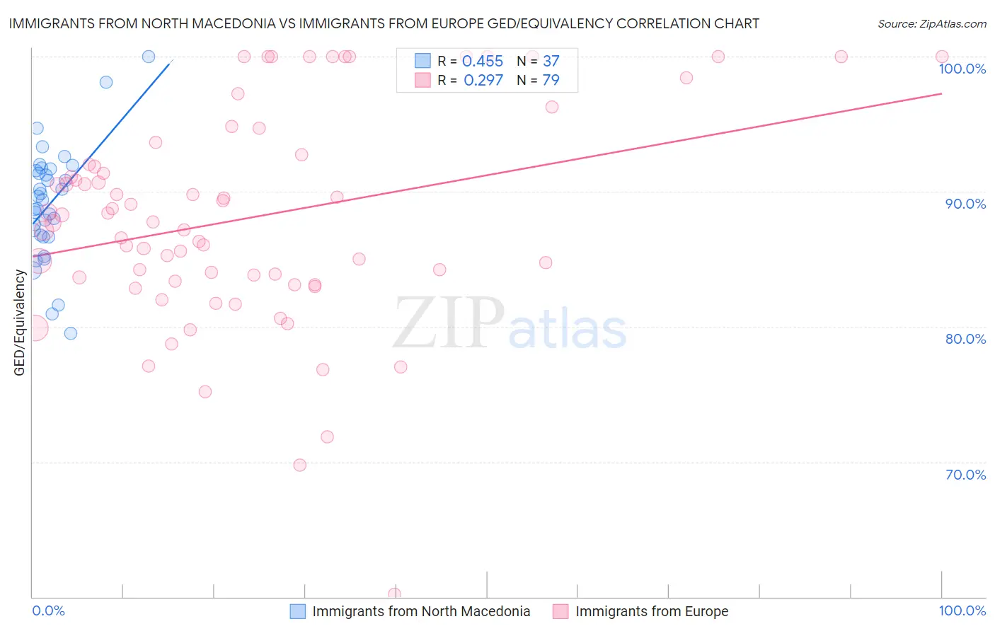 Immigrants from North Macedonia vs Immigrants from Europe GED/Equivalency