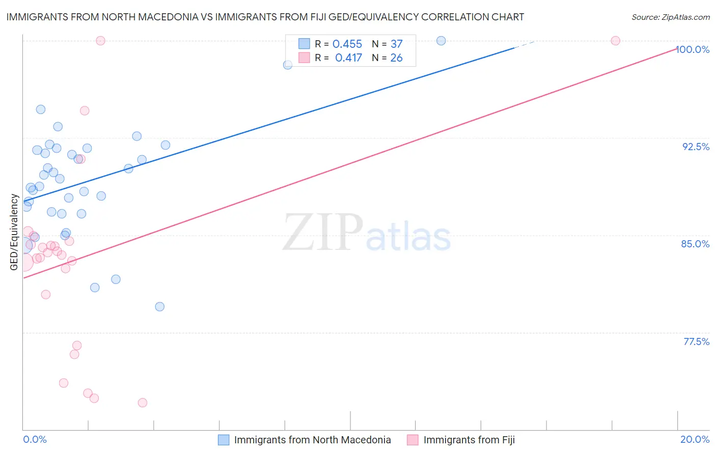 Immigrants from North Macedonia vs Immigrants from Fiji GED/Equivalency